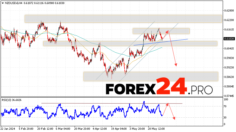 NZD/USD Forecast for May 31, 2024