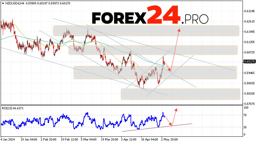 NZD/USD Forecast for May 7, 2024