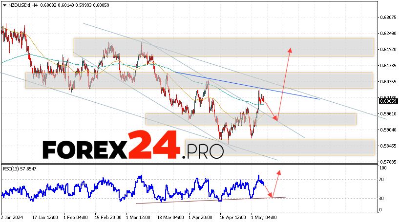 NZD/USD Forecast for May 8, 2024