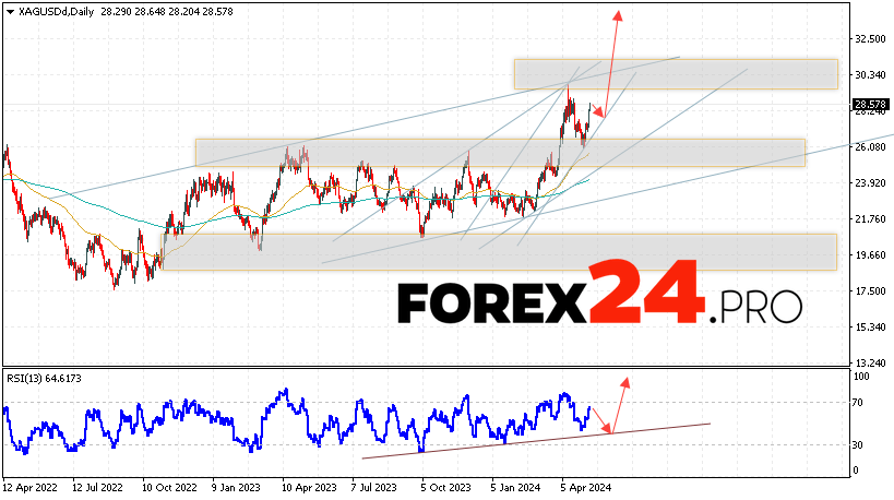 Silver Forecast May 13 — 17, 2024