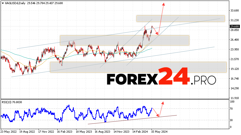 Silver Forecast May 20 — 24, 2024