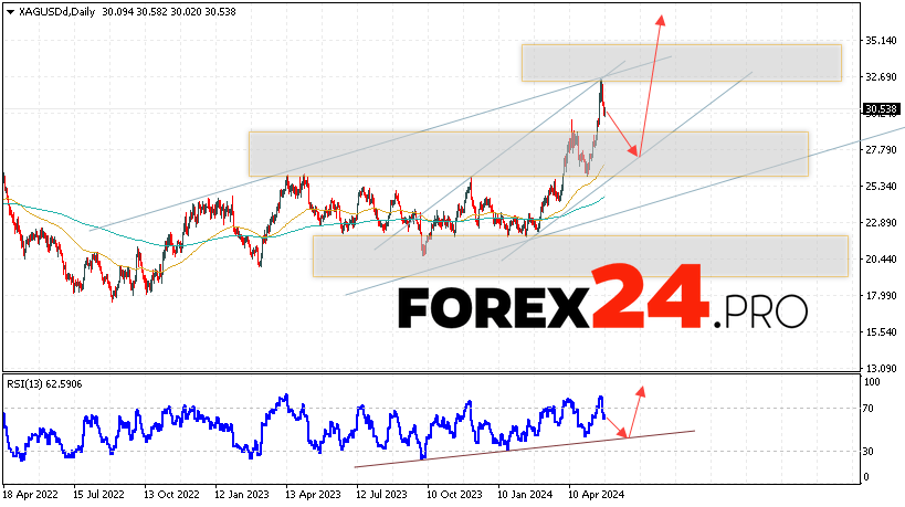 Silver Forecast May 27 — 31, 2024