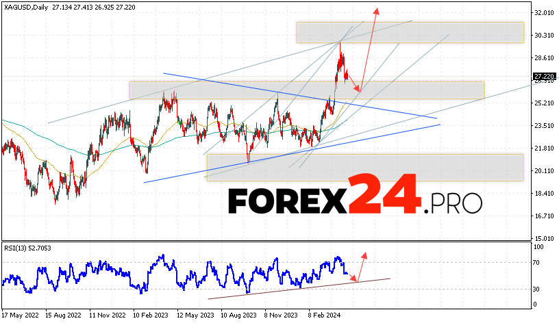 Silver Forecast May 6 — 10, 2024