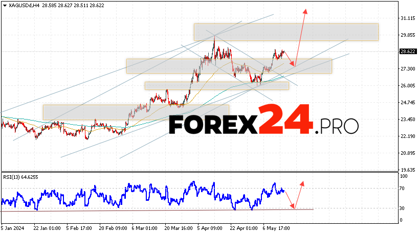 Silver Forecast for May 17, 2024