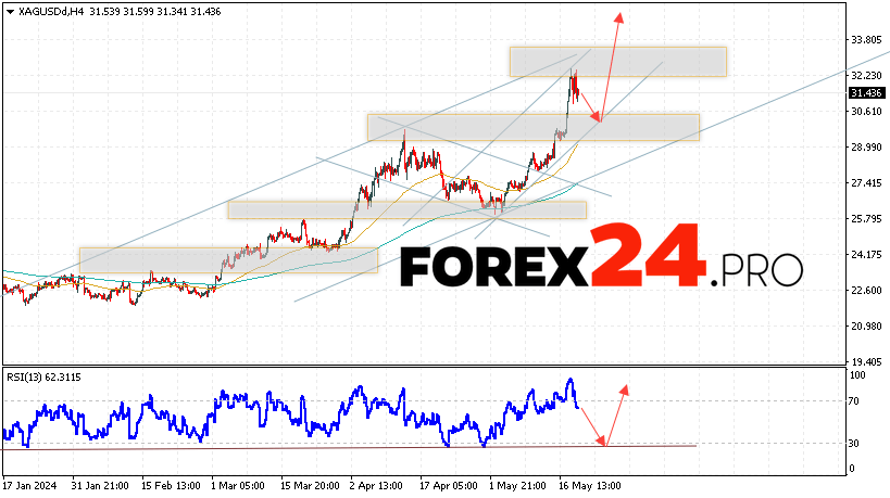 Silver Forecast for May 22, 2024