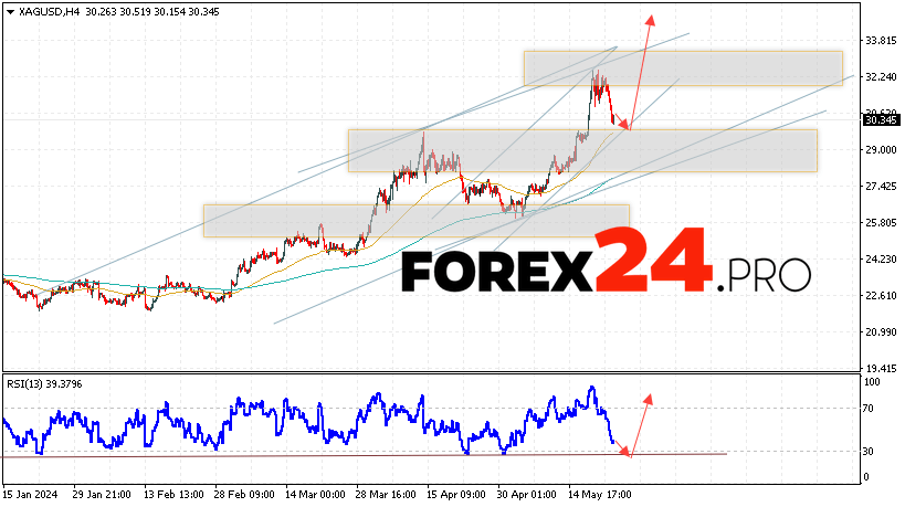 Silver Forecast for May 24, 2024