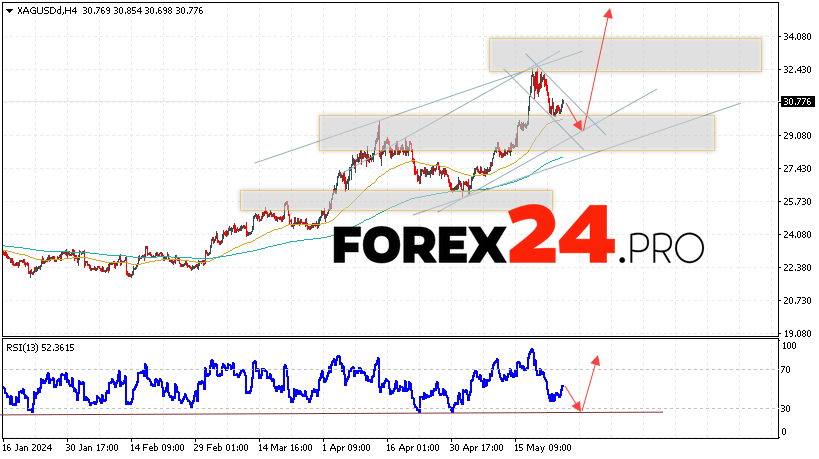 Silver Forecast for May 28, 2024