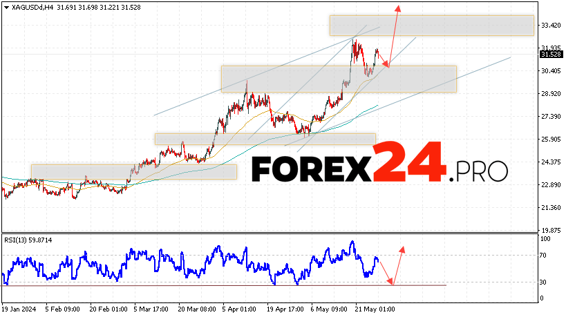 Silver Forecast for May 29, 2024