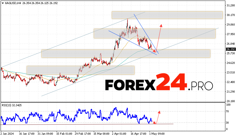 Silver Forecast for May 3, 2024