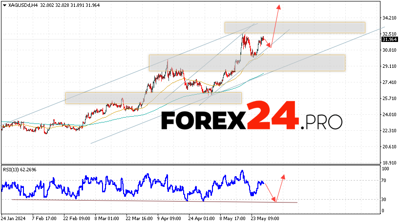 Silver Forecast for May 30, 2024