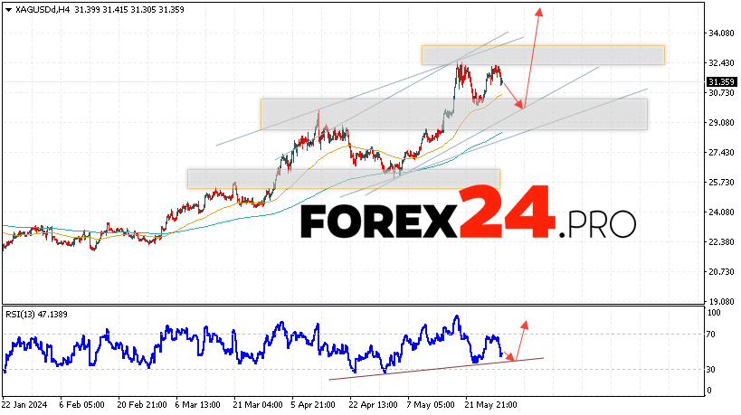 Silver Forecast for May 31, 2024