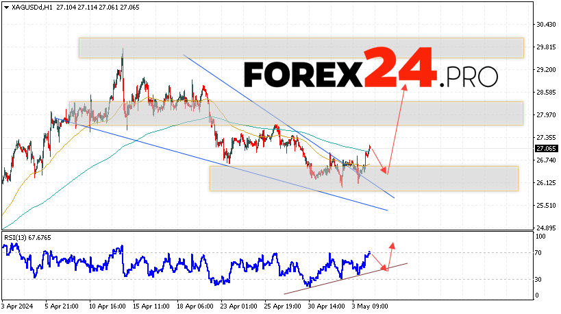 Silver Forecast for May 7, 2024