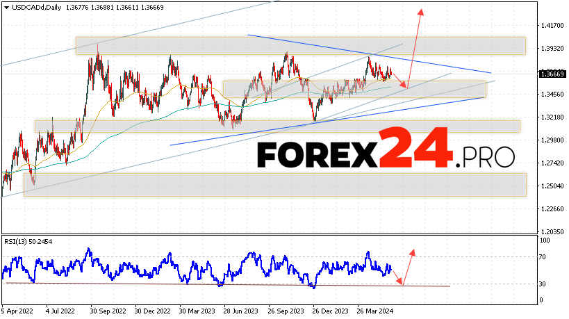 USD/CAD Forecast June 3 — 7, 2024