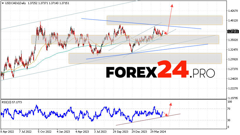 USD/CAD Forecast May 27 — 31, 2024