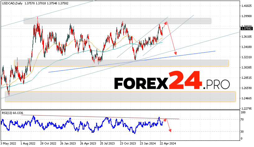 USD/CAD Forecast May 6 — 10, 2024