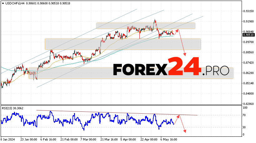 USD/CHF Forecast Dollar Franc for May 17, 2024