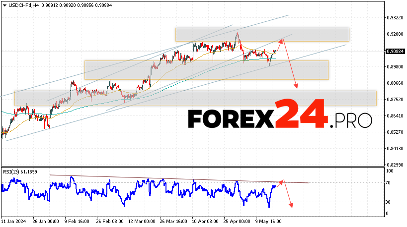 USD/CHF Forecast Dollar Franc for May 21, 2024