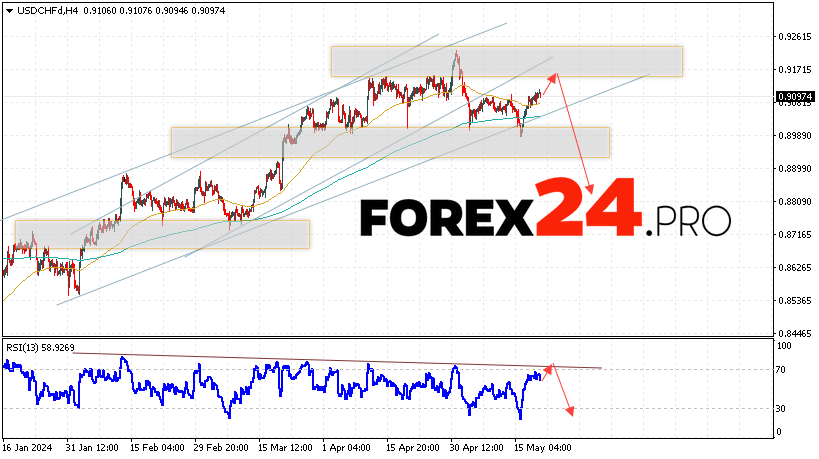 USD/CHF Forecast Dollar Franc for May 22, 2024