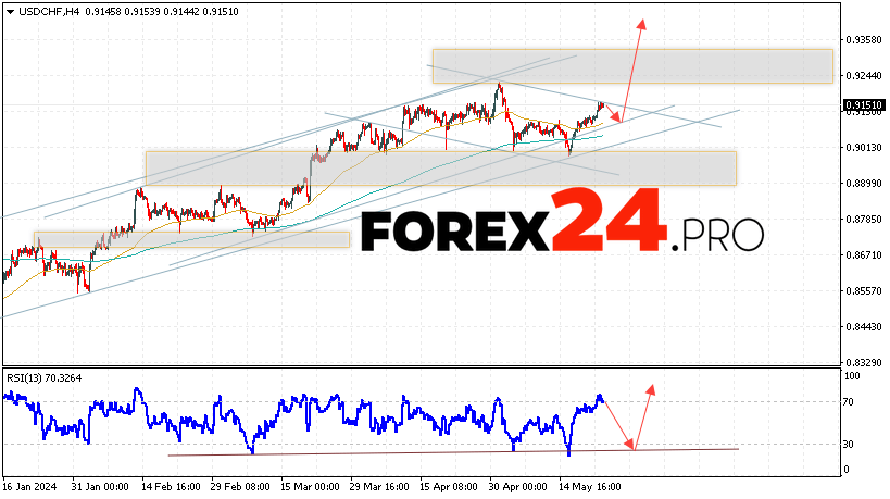 USD/CHF Forecast Dollar Franc for May 23, 2024