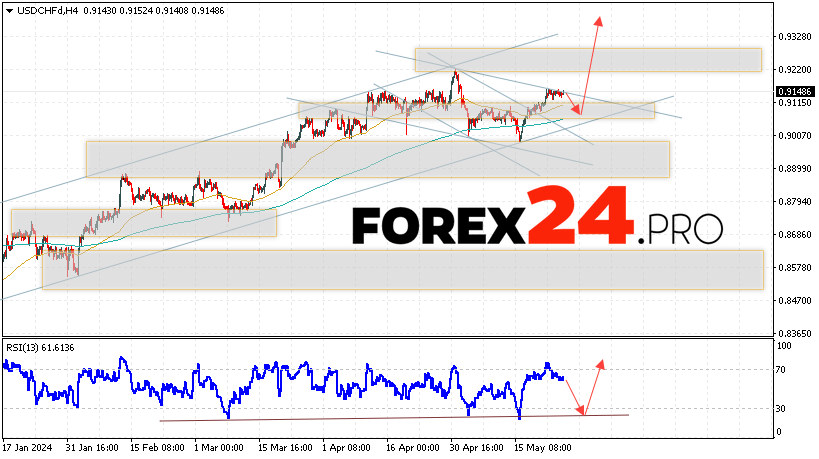 USD/CHF Forecast Dollar Franc for May 28, 2024