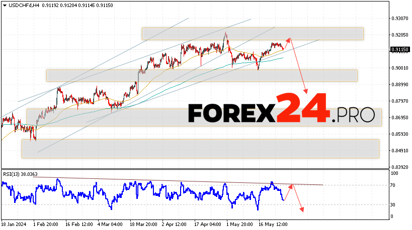 USD/CHF Forecast Dollar Franc for May 29, 2024