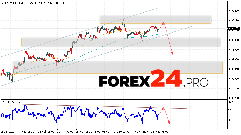 USD/CHF Forecast Dollar Franc for May 30, 2024