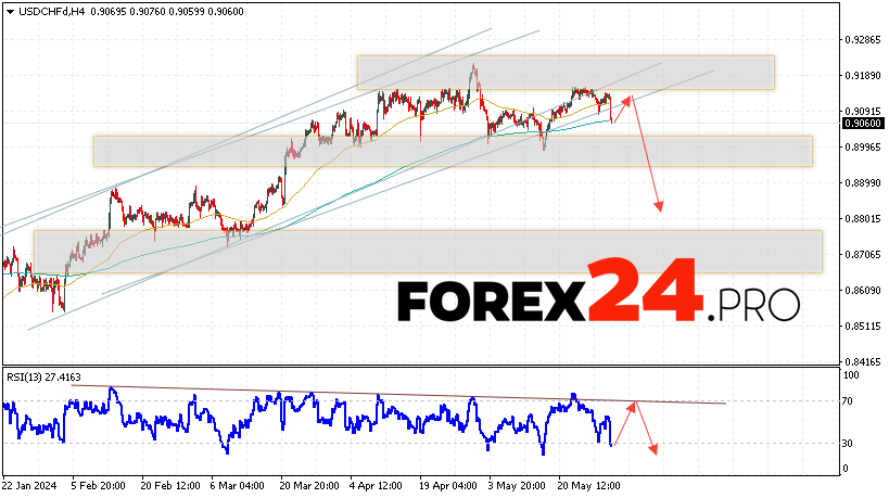 USD/CHF Forecast Dollar Franc for May 31, 2024