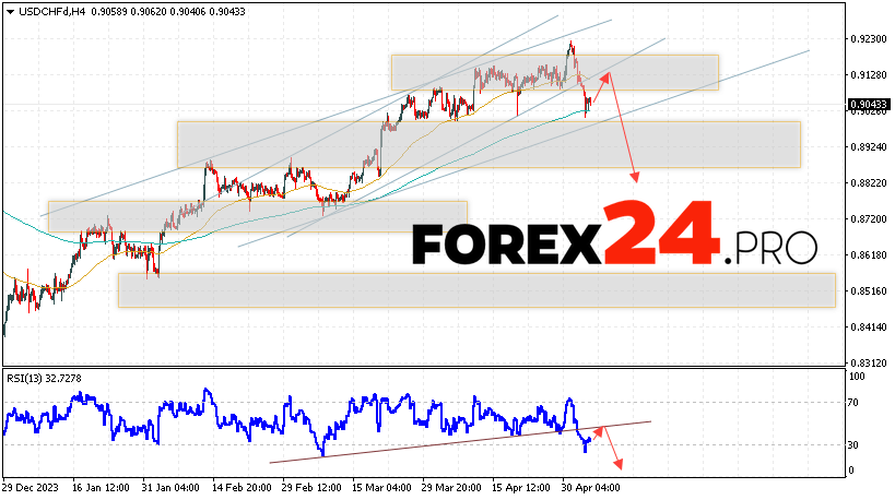 USD/CHF Forecast Dollar Franc for May 7, 2024