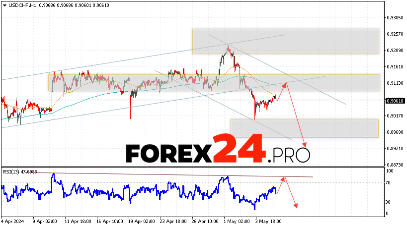 USD/CHF Forecast Dollar Franc for May 8, 2024