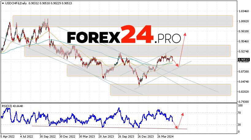 USD/CHF Forecast June 3 — 7, 2024