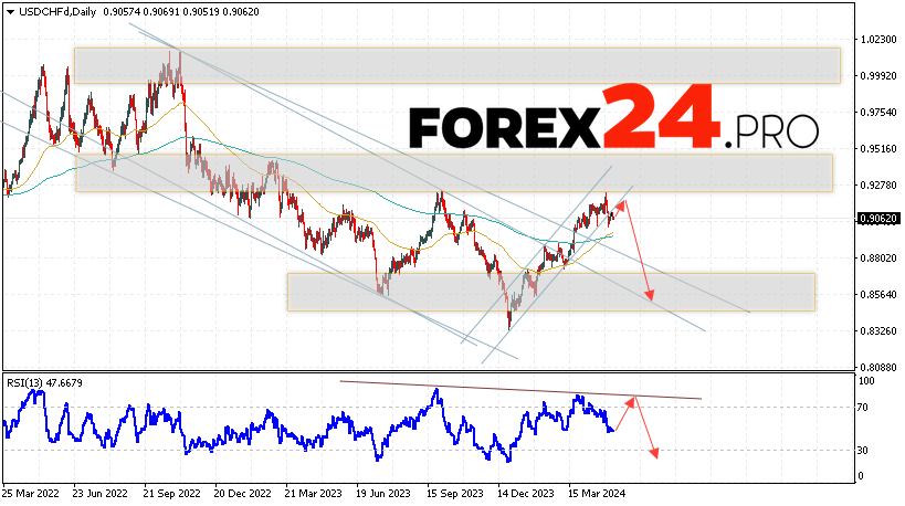 USD/CHF Forecast May 13 — 17, 2024