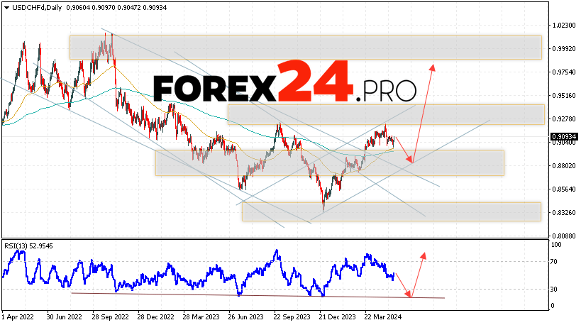 USD/CHF Forecast May 20 — 24, 2024