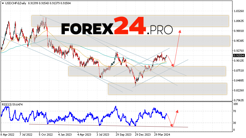 USD/CHF Forecast May 27 — 31, 2024