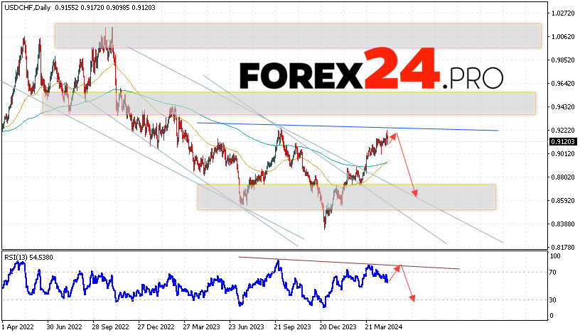 USD/CHF Forecast May 6 — 10, 2024