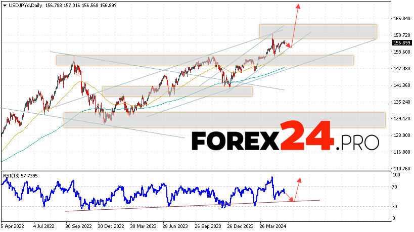 USD/JPY Forecast June 3 — 7, 2024