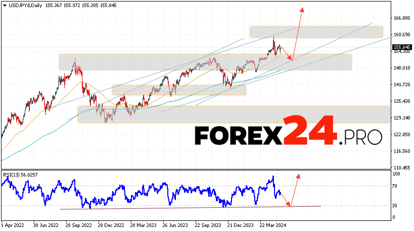 USD/JPY Forecast May 20 — 24, 2024