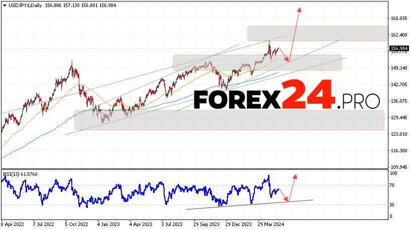 USD/JPY Forecast May 27 — 31, 2024