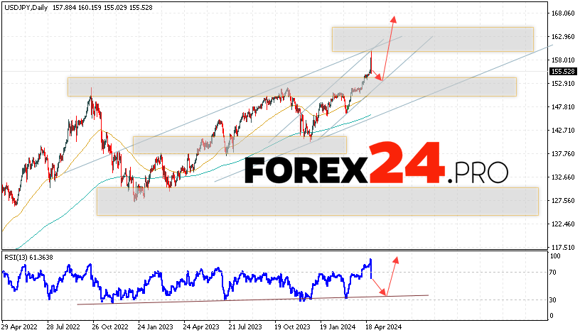 USD/JPY Forecast May 6 — 10, 2024