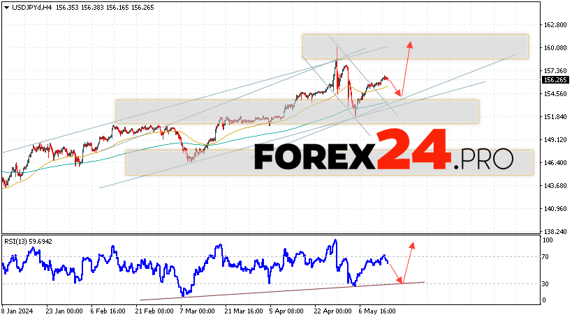 USD/JPY Forecast for May 17, 2024