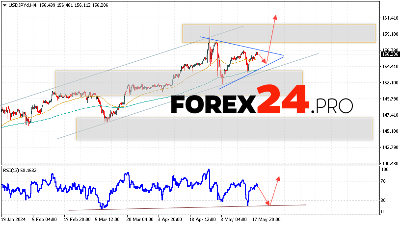 USD/JPY Forecast for May 22, 2024