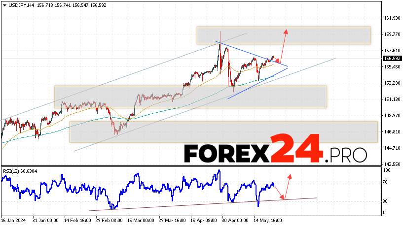 USD/JPY Forecast for May 24, 2024