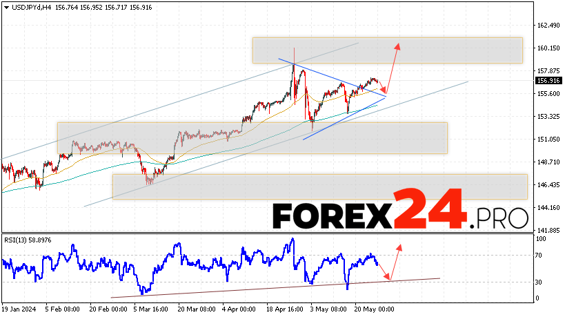 USD/JPY Forecast for May 28, 2024