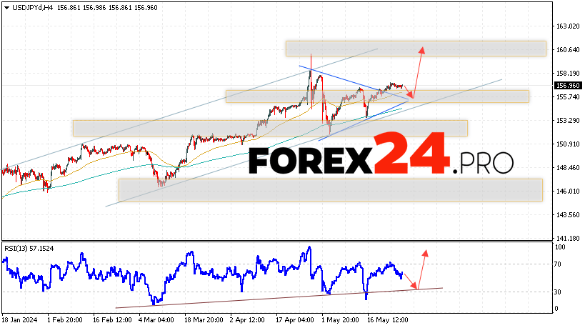 USD/JPY Forecast for May 29, 2024