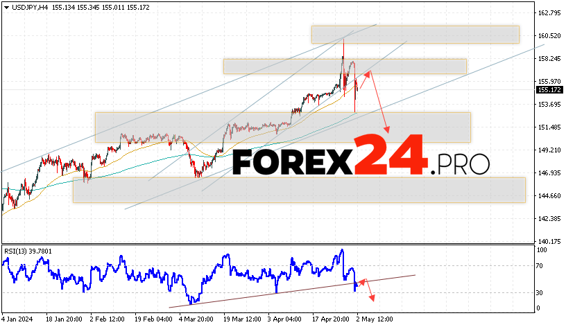 USD/JPY Forecast for May 3, 2024