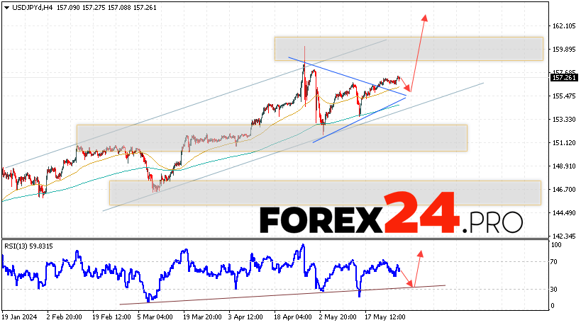 USD/JPY Forecast for May 30, 2024