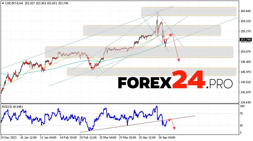 USD/JPY Forecast for May 7, 2024