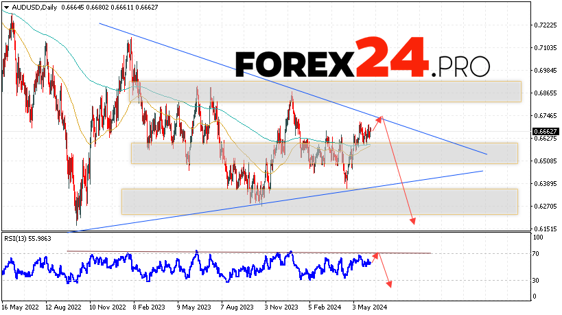 AUD/USD Forecast June 10 — 14, 2024