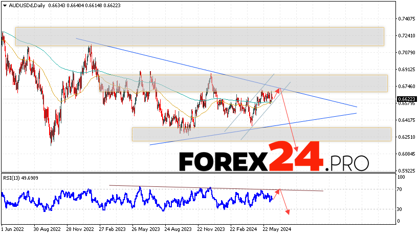 AUD/USD Forecast June 17 — 21, 2024