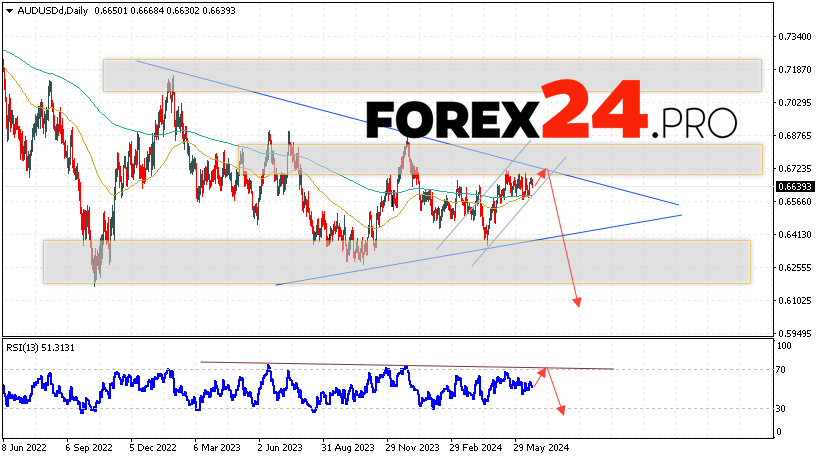 AUD/USD Forecast and Analysis June 24 — 28, 2024