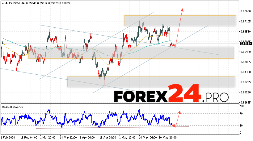 Australian Dollar Forecast for June 11, 2024